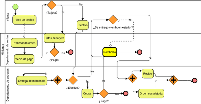 BPMN de medio de pago | Visual Paradigm User-Contributed Diagrams / Designs